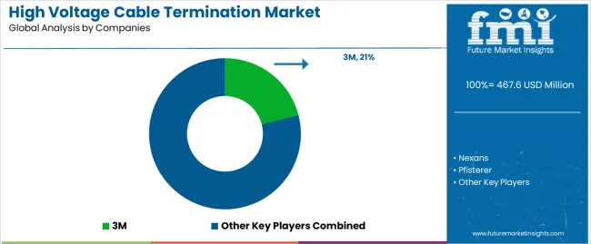 High Voltage Cable Termination Market Analysis By Company High Voltage Cable Termination Market Analysis By Company