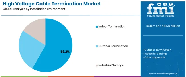 High Voltage Cable Termination Market Analysis By Installation Environment High Voltage Cable Termination Market Analysis By Installation Environment