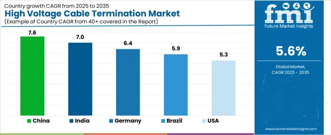 High Voltage Cable Termination Market Cagr Analysis By Country High Voltage Cable Termination Market Cagr Analysis By Country