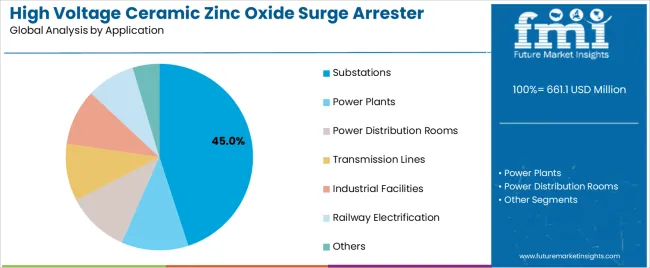 High Voltage Ceramic Zinc Oxide Surge Arrester Market Analysis By Application