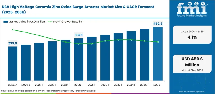High Voltage Ceramic Zinc Oxide Surge Arrester Market Country Value Analysis
