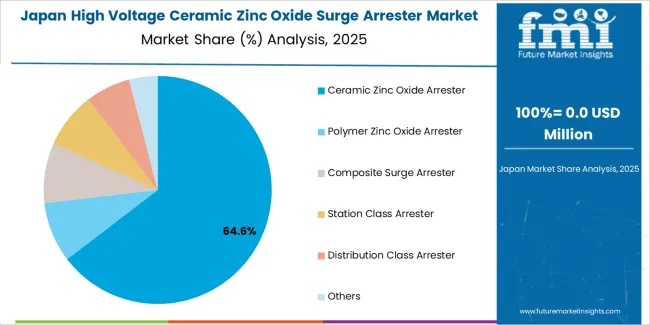 High Voltage Ceramic Zinc Oxide Surge Arrester Market Japan Market Share Analysis By Product Type