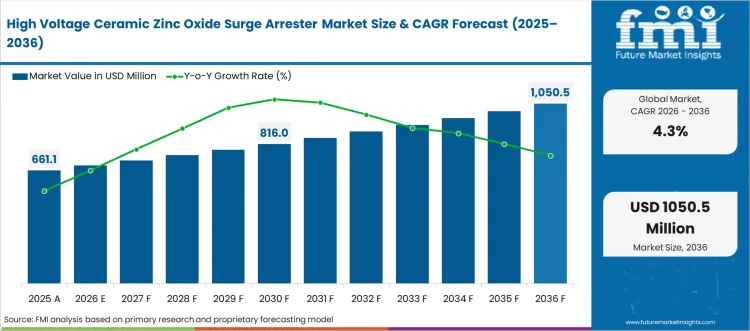 High Voltage Ceramic Zinc Oxide Surge Arrester Market Market Value Analysis