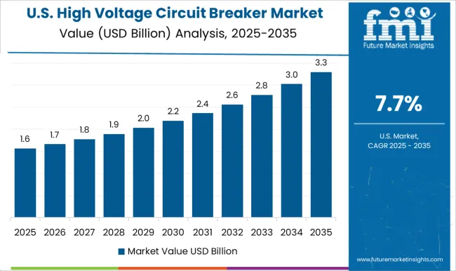 High Voltage Circuit Breaker Market Country Value Analysis
