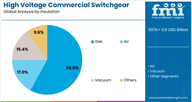 High Voltage Commercial Switchgear Market Analysis By Insulation