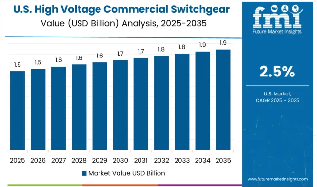 High Voltage Commercial Switchgear Market Country Value Analysis