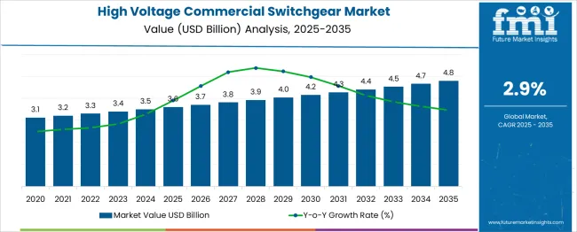 High Voltage Commercial Switchgear Market Market Value Analysis