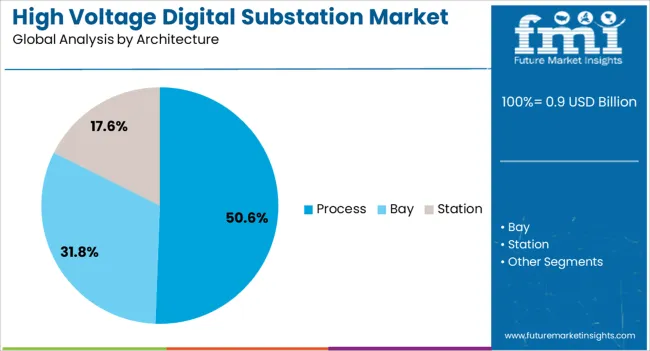 High Voltage Digital Substation Market Analysis By Architecture High Voltage Digital Substation Market Analysis By Architecture