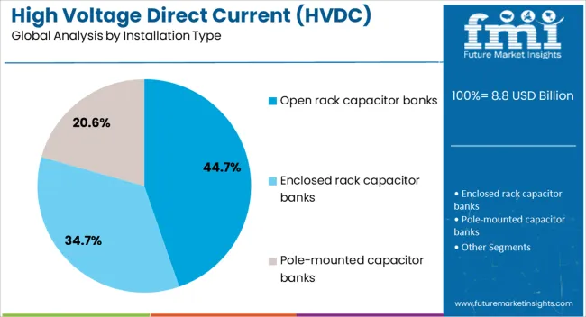 High Voltage Direct Current (hvdc) Capacitor Market Analysis By Installation Type