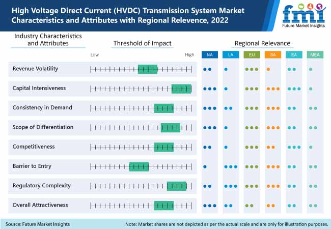 High Voltage Direct Current (HVDC) Transmission System Market
