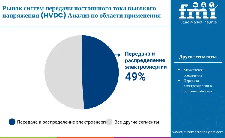 High Voltage Direct Current Hvdc Transmission Systems Market By Application Ru