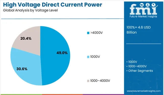 High Voltage Direct Current Power Supply Market Analysis By Voltage Level