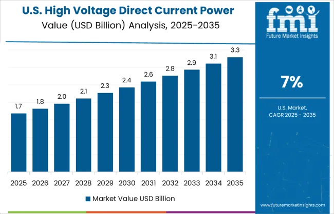 High Voltage Direct Current Power Supply Market Country Value Analysis