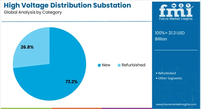 High Voltage Distribution Substation Market Analysis By Category