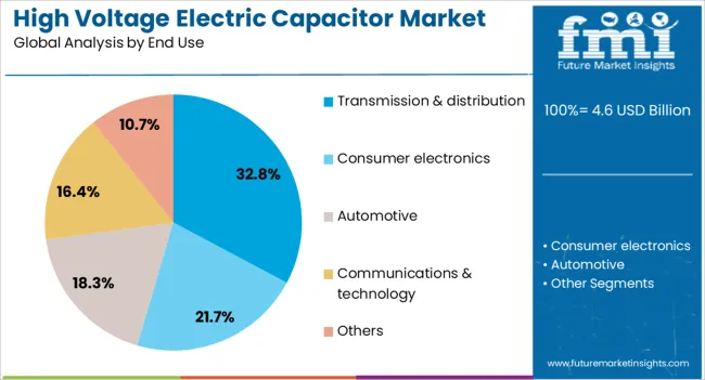 High Voltage Electric Capacitor Market Analysis By End Use