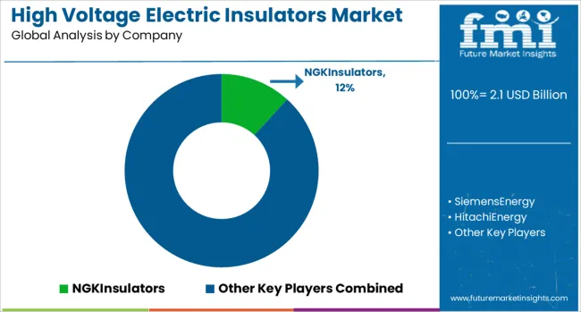 High Voltage Electric Insulators Market Analysis By Company