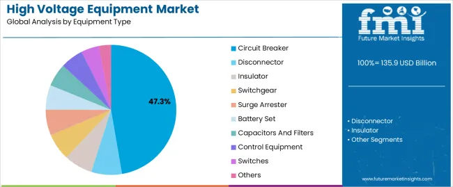 High Voltage Equipment Market Analysis By Equipment Type