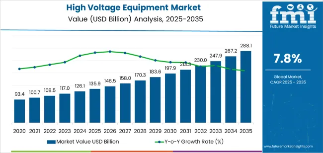 High Voltage Equipment Market Market Value Analysis