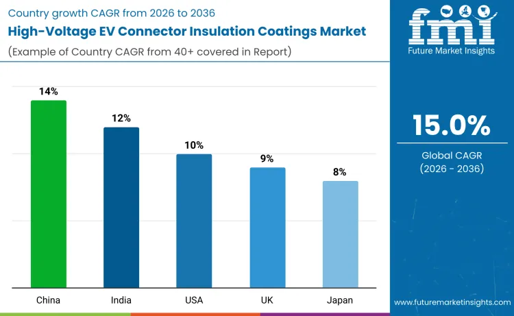 High Voltage Ev Connector Insulation Coatings Market By Country