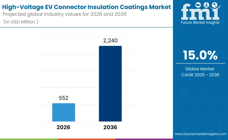 High Voltage Ev Connector Insulation Coatings Market