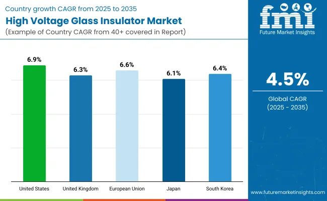 High Voltage Glass Insulator Country Wise