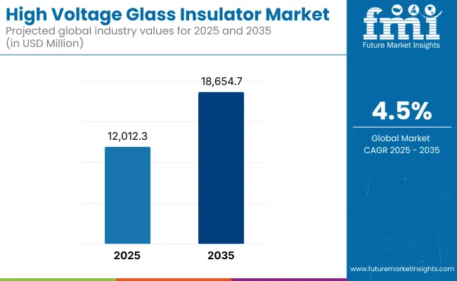 High Voltage Glass Insulator