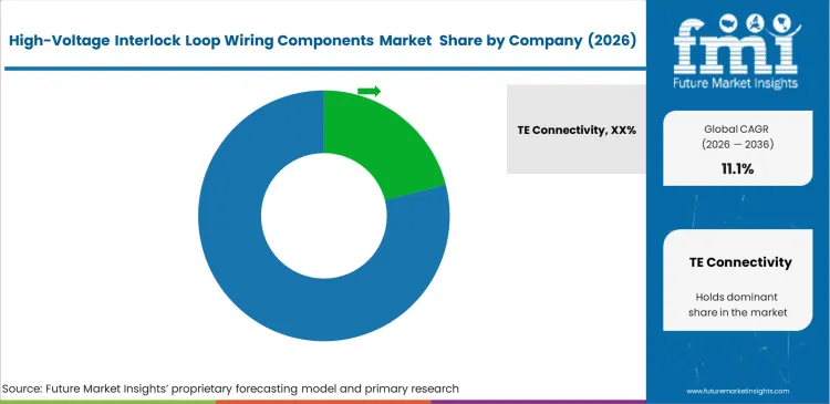 High Voltage Interlock Loop Wiring Components Market Analysis By Company