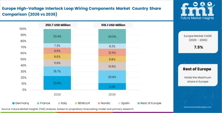 High Voltage Interlock Loop Wiring Components Market Europe Country Market Share Analysis, 2026 & 2036