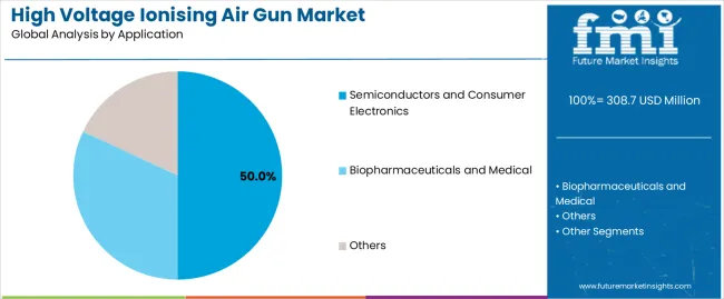 High Voltage Ionising Air Gun Market Analysis By Application High Voltage Ionising Air Gun Market Analysis By Application