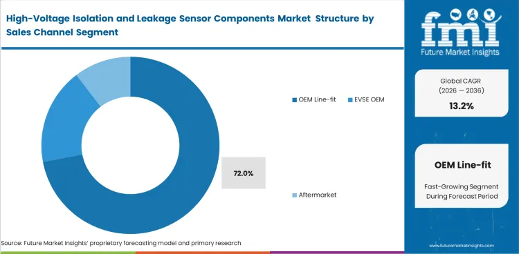 High Voltage Isolation And Leakage Sensor Components Market Analysis By Sales Channel