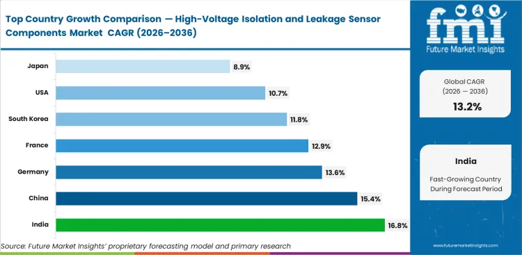 High Voltage Isolation And Leakage Sensor Components Market Cagr Analysis By Country