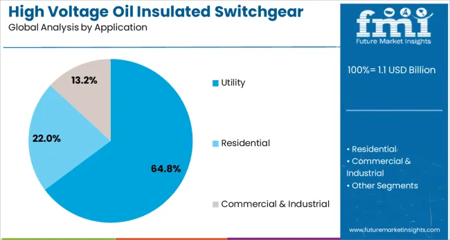 High Voltage Oil Insulated Switchgear Market Analysis By Application