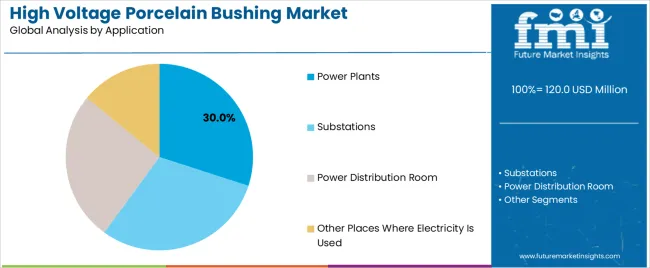 High Voltage Porcelain Bushing Market Analysis By Application