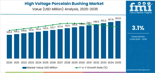 High Voltage Porcelain Bushing Market Market Value Analysis
