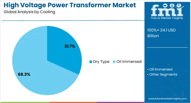High Voltage Power Transformer Market Analysis By Cooling