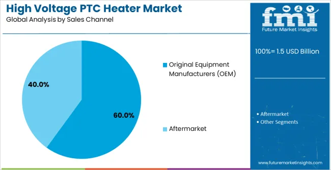 High Voltage Ptc Heater Market Analysis By Sales Channel