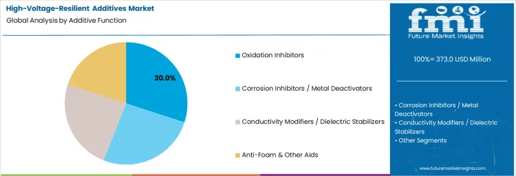 High Voltage Resilient Additives Market Analysis By Additive Function