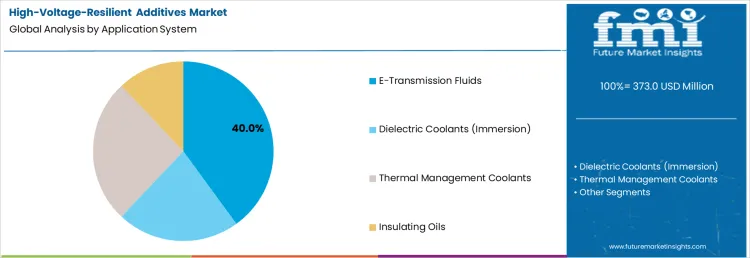 High Voltage Resilient Additives Market Analysis By Application System