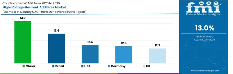 High Voltage Resilient Additives Market Cagr Analysis By Country