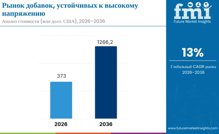High Voltage Resilient Additives Market Ru