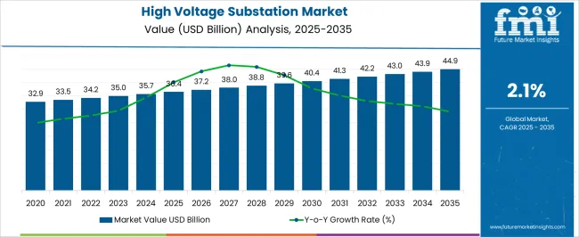 High Voltage Substation Market Market Value Analysis High Voltage Substation Market Market Value Analysis