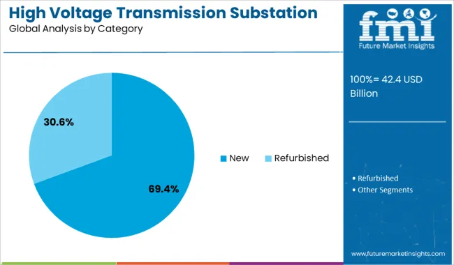 High Voltage Transmission Substation Market Analysis By Category