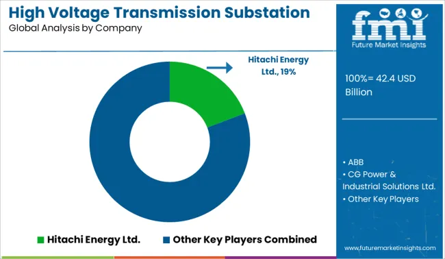 High Voltage Transmission Substation Market Analysis By Company