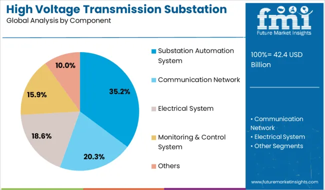 High Voltage Transmission Substation Market Analysis By Component