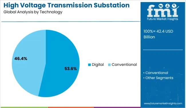 High Voltage Transmission Substation Market Analysis By Technology