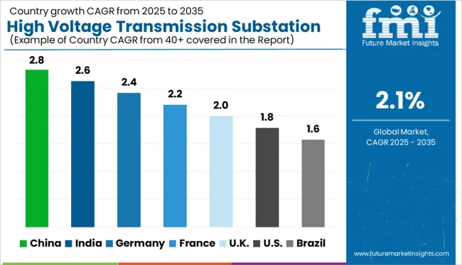 High Voltage Transmission Substation Market Cagr Analysis By Country