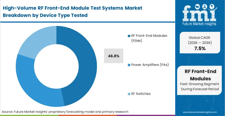 High Volume Rf Front End Module Test Systems Market Analysis By Device Type Tested