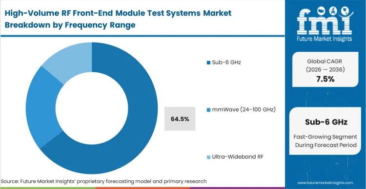 High Volume Rf Front End Module Test Systems Market Analysis By Frequency Range