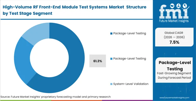 High Volume Rf Front End Module Test Systems Market Analysis By Test Stage