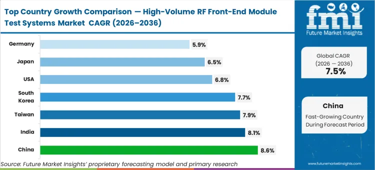 High Volume Rf Front End Module Test Systems Market Cagr Analysis By Country